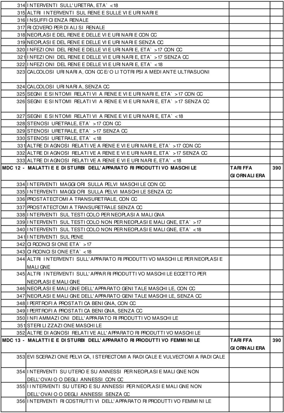 RENE E DELLE VIE URINARIE, ETA` < 18 323 CALCOLOSI URINARIA, CON CC E/O LITOTRIPSIA MEDIANTE ULTRASUONI 324 CALCOLOSI URINARIA, SENZA CC 325 SEGNI E SINTOMI RELATIVI A RENE E VIE URINARIE, ETA` > 17