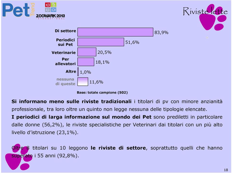 I periodici di larga informazione sul mondo dei Pet sono prediletti in particolare dalle donne (56,2%), le riviste specialistiche per Veterinari dai