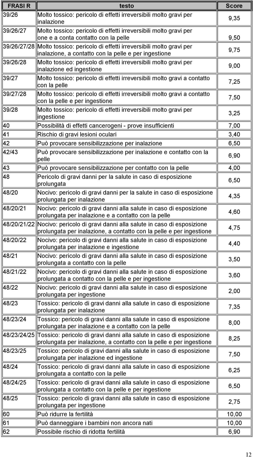 irreversibili molto gravi per inalazione ed ingestione 39/27 Molto tossico: pericolo di effetti irreversibili molto gravi a contatto con la pelle 39/27/28 Molto tossico: pericolo di effetti