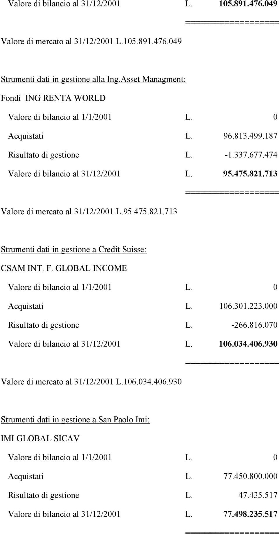 713 =================== Valore di mercato al 31/12/2001 L.95.475.821.713 Strumenti dati in gestione a Credit Suisse: CSAM INT. F. GLOBAL INCOME Valore di bilancio al 1/1/2001 L. 0 Acquistati L. 106.