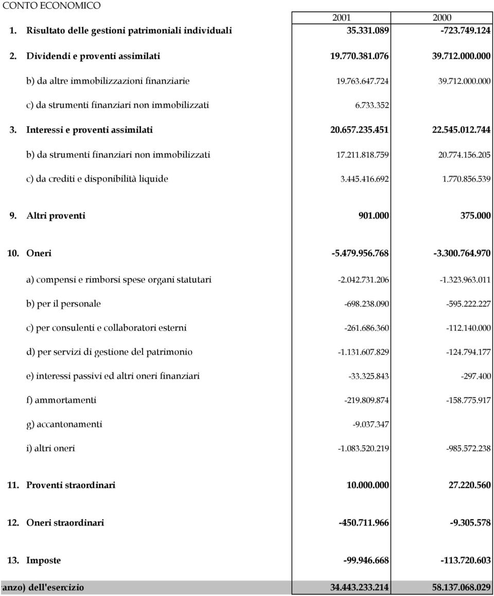 818.759 20.774.156.205 c) da crediti e disponibilità liquide 3.445.416.692 1.770.856.539 9. Altri proventi 901.000 375.000 10. Oneri -5.479.956.768-3.300.764.