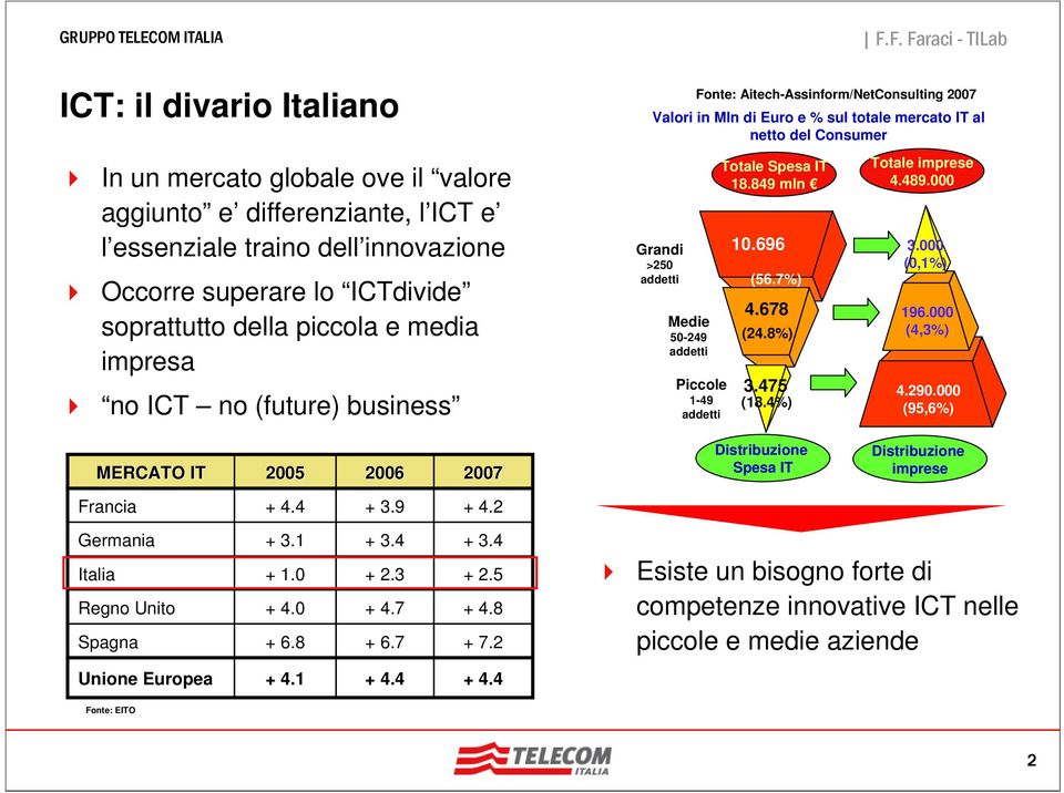 1-49 addetti Totale Spesa IT 18.849 mln 10.696 (56.7%) 4.678 (24.8%) 3.475 (18.4%) Totale imprese 4.489.000 3.000 (0,1%) 196.000 (4,3%) 4.290.