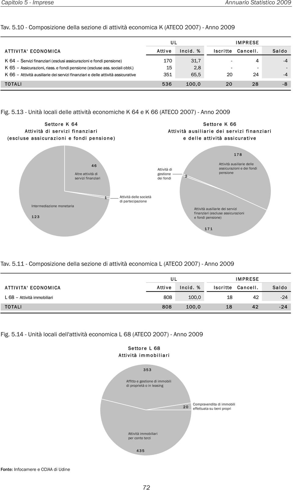 10 - Composizione della sezione di attività economica K (ATECO 2007) - Anno 2009 Fig. 5.