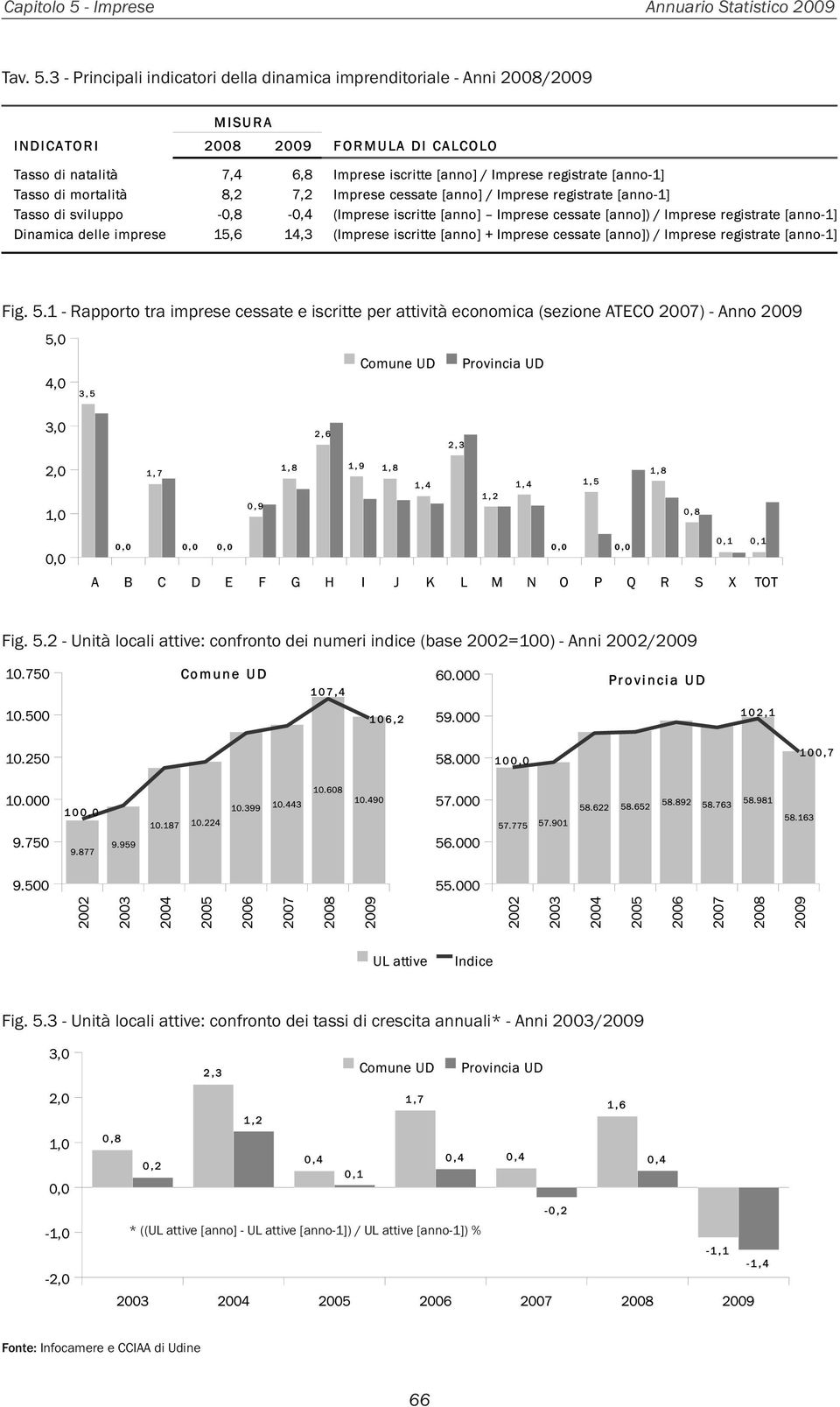 5.2 - Unità locali attive: confronto dei numeri indice (base 2002=100) - Anni 2002/2009 Fig. 5.