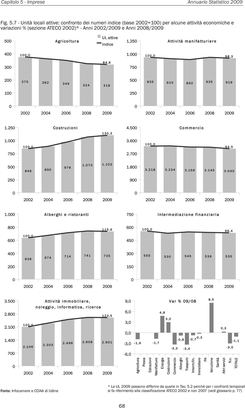 7 - Unità locali attive: confronto dei numeri indice (base 2002=100) per alcune attività