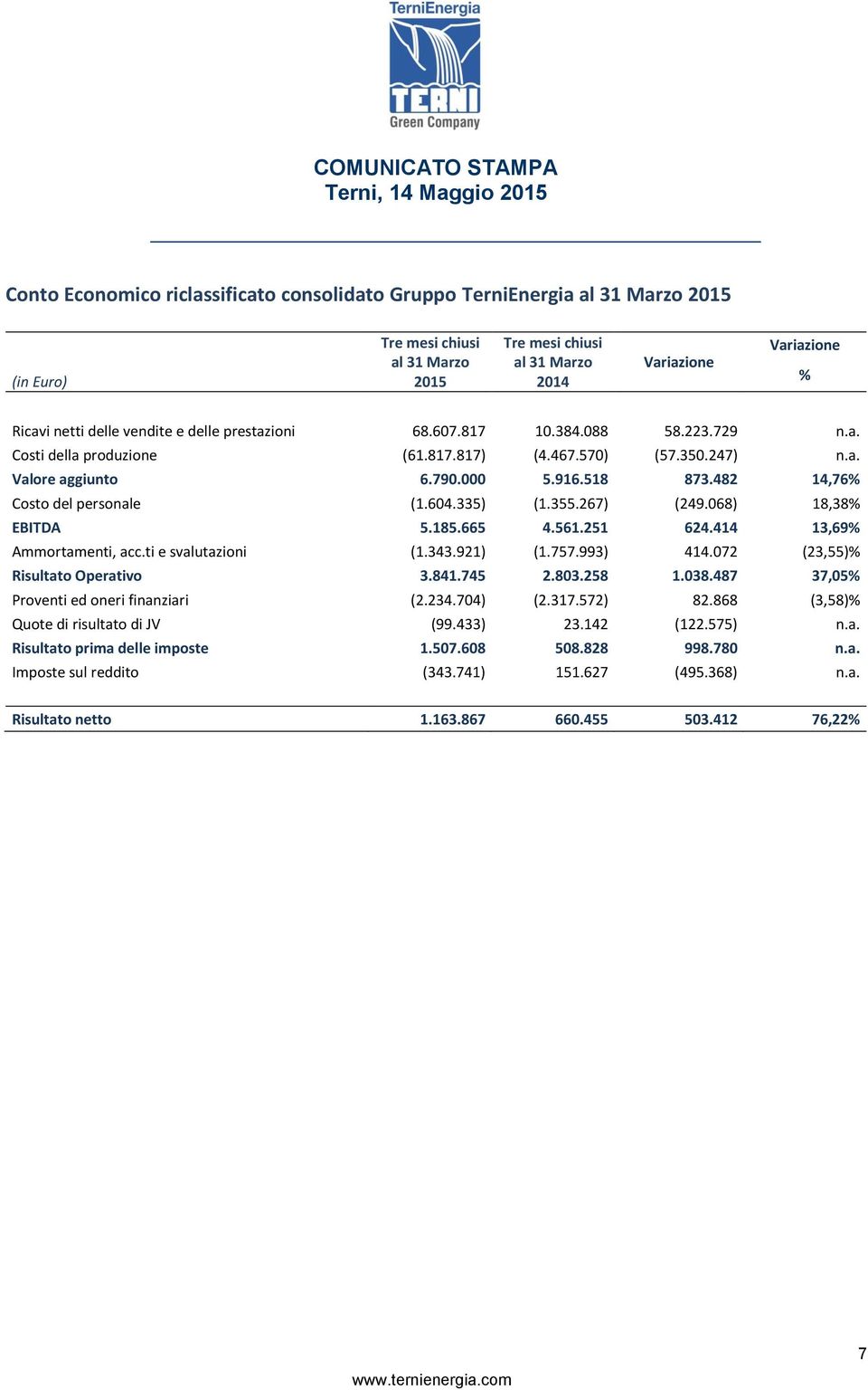 482 14,76% Costo del personale (1.604.335) (1.355.267) (249.068) 18,38% EBITDA 5.185.665 4.561.251 624.414 13,69% Ammortamenti, acc.ti e svalutazioni (1.343.921) (1.757.993) 414.