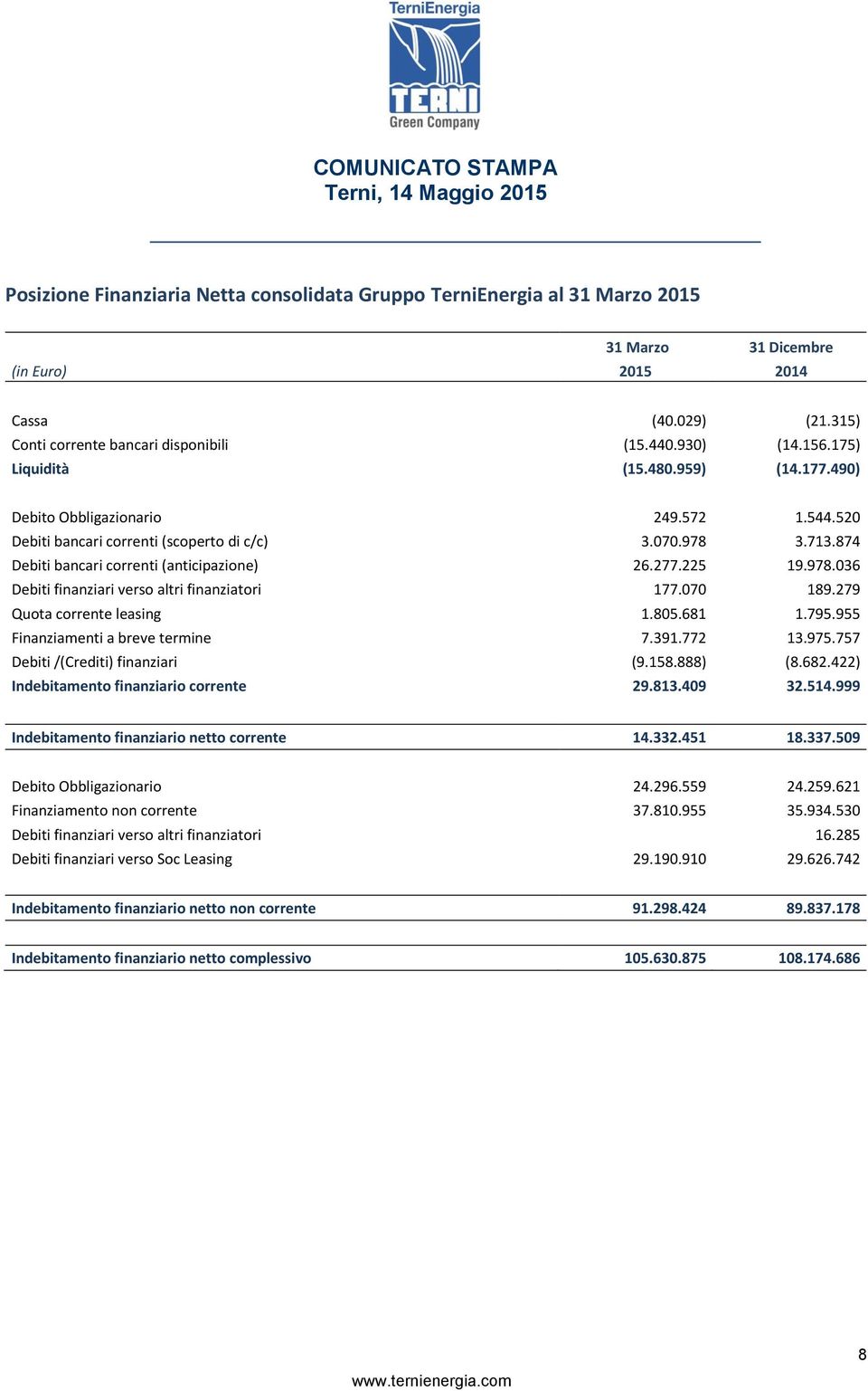 978.036 Debiti finanziari verso altri finanziatori 177.070 189.279 Quota corrente leasing 1.805.681 1.795.955 Finanziamenti a breve termine 7.391.772 13.975.757 Debiti /(Crediti) finanziari (9.158.