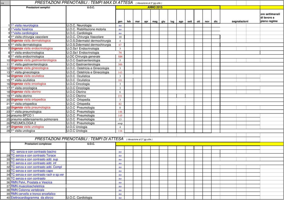 Ddermatol dermochirurgia 4 6 1^ visita dermatologica U.O.S.Ddermatol dermochirurgia 67 7 Urgenza visita endocrinologica U.O.Ss1 Endocrinologia 3 8 1^ visita endocrinologica U.O.Ss1 Endocrinologia 74 9 1^ visita endocrinologica U.