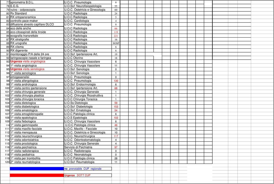 O.S Radiologia 221 87 RX stratigrafie U.O.C Radiologia 16 88 RX urografie U.O.C Radiologia SOSP 89 RX clisma U.O.C Radiologia 6 90 RX digerente U.O.C Radiologia 6 91 monitoraggio P/A delle 24 ore U.O.Ss1 Ipertensione Art.