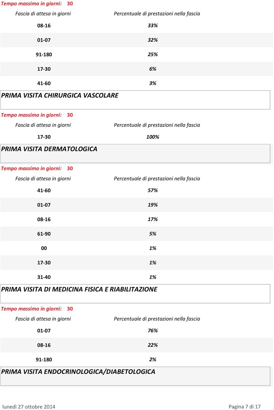 MEDICINA FISICA E RIABILITAZIONE 76% 22% PRIMA VISITA