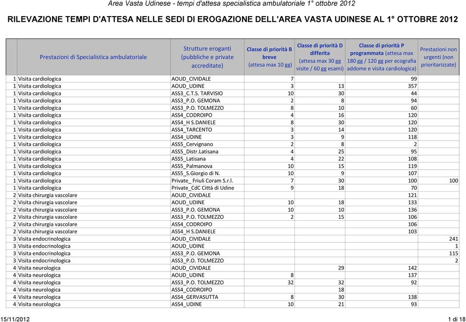 DANIELE 8 30 120 1 Visita cardiologica ASS4_TARCENTO 3 14 120 1 Visita cardiologica ASS4_UDINE 3 9 118 1 Visita cardiologica ASS5_Cervignano 2 8 2 1 Visita cardiologica ASS5_Distr.