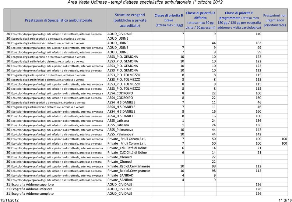 Eco(color)dopplergrafia degli arti inferiori o distrettuale, arteriosa o venosa AOUD_UDINE 7 9 99 30 Ecografia degli arti superiori o distrettuale, arteriosa o venosa ASS3_P.O. GEMONA 10 10 122 30 Ecografia degli arti inferiori o distrettuale, arteriosa o venosa ASS3_P.