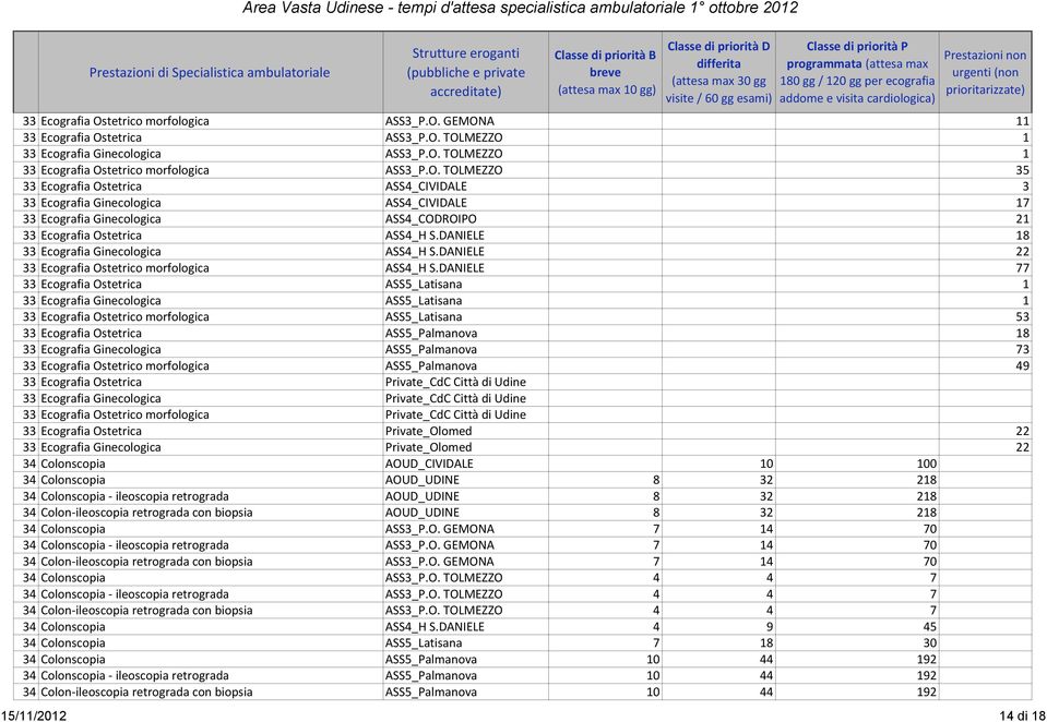 DANIELE 77 33 Ecografia Ostetrica ASS5_Latisana 1 33 Ecografia Ginecologica ASS5_Latisana 1 33 Ecografia Ostetrico morfologica ASS5_Latisana 53 33 Ecografia Ostetrica ASS5_Palmanova 18 33 Ecografia