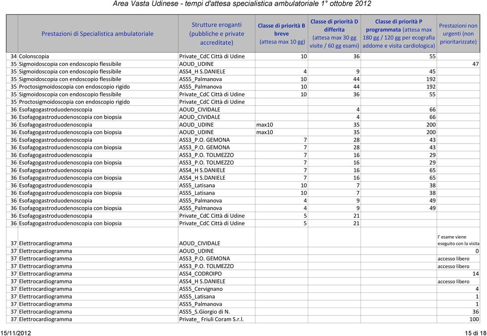 Private_CdC Città di Udine 10 36 55 35 Proctosigmoidoscopia con endoscopio rigido Private_CdC Città di Udine 36 Esofagogastroduodenoscopia AOUD_CIVIDALE 4 66 36 Esofagogastroduodenoscopia con biopsia