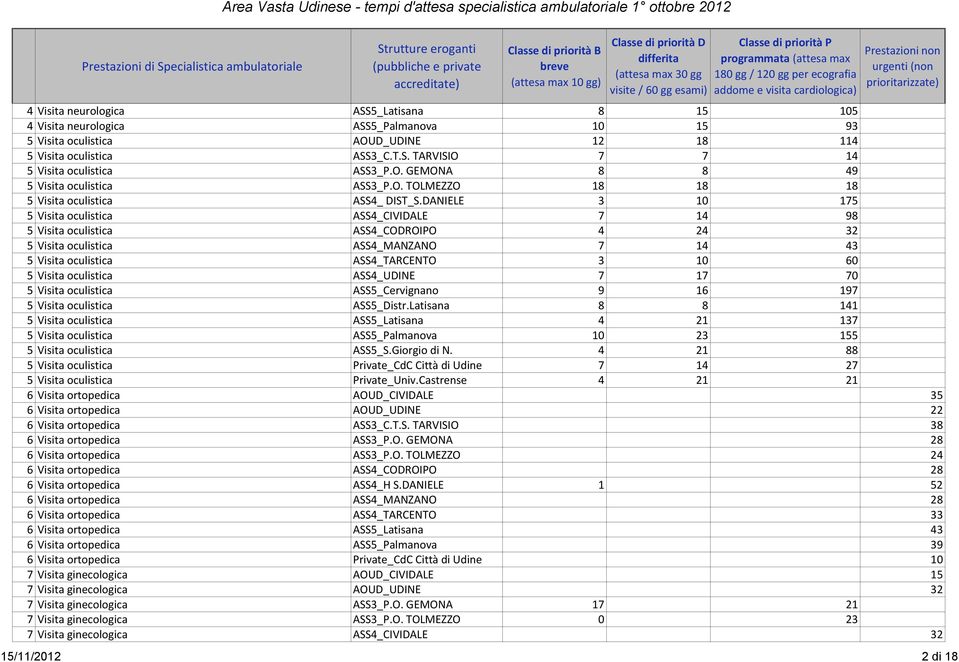 DANIELE 3 10 175 5 Visita oculistica ASS4_CIVIDALE 7 14 98 5 Visita oculistica ASS4_CODROIPO 4 24 32 5 Visita oculistica ASS4_MANZANO 7 14 43 5 Visita oculistica ASS4_TARCENTO 3 10 60 5 Visita