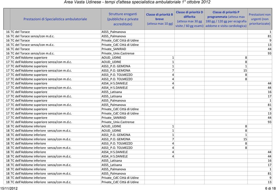 d.c. ASS3_P.O. GEMONA 7 15 17 TC dell'addome superiore ASS3_P.O. TOLMEZZO 4 8 17 TC dell'addome superiore senza/con m.d.c. ASS3_P.O. TOLMEZZO 4 8 17 TC dell'addome superiore ASS4_H S.