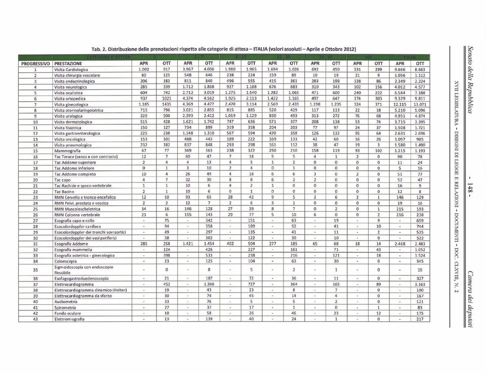 Visita Cardiologica 1.002 917 3.967 4onr> 1.980 1965 1.694 1.026 692 450 331 299 9.666 8.663 2 Visita chirurgia vascolare 80 125 548 646 238 224 159 89 10 19 21 9 1.056 1.
