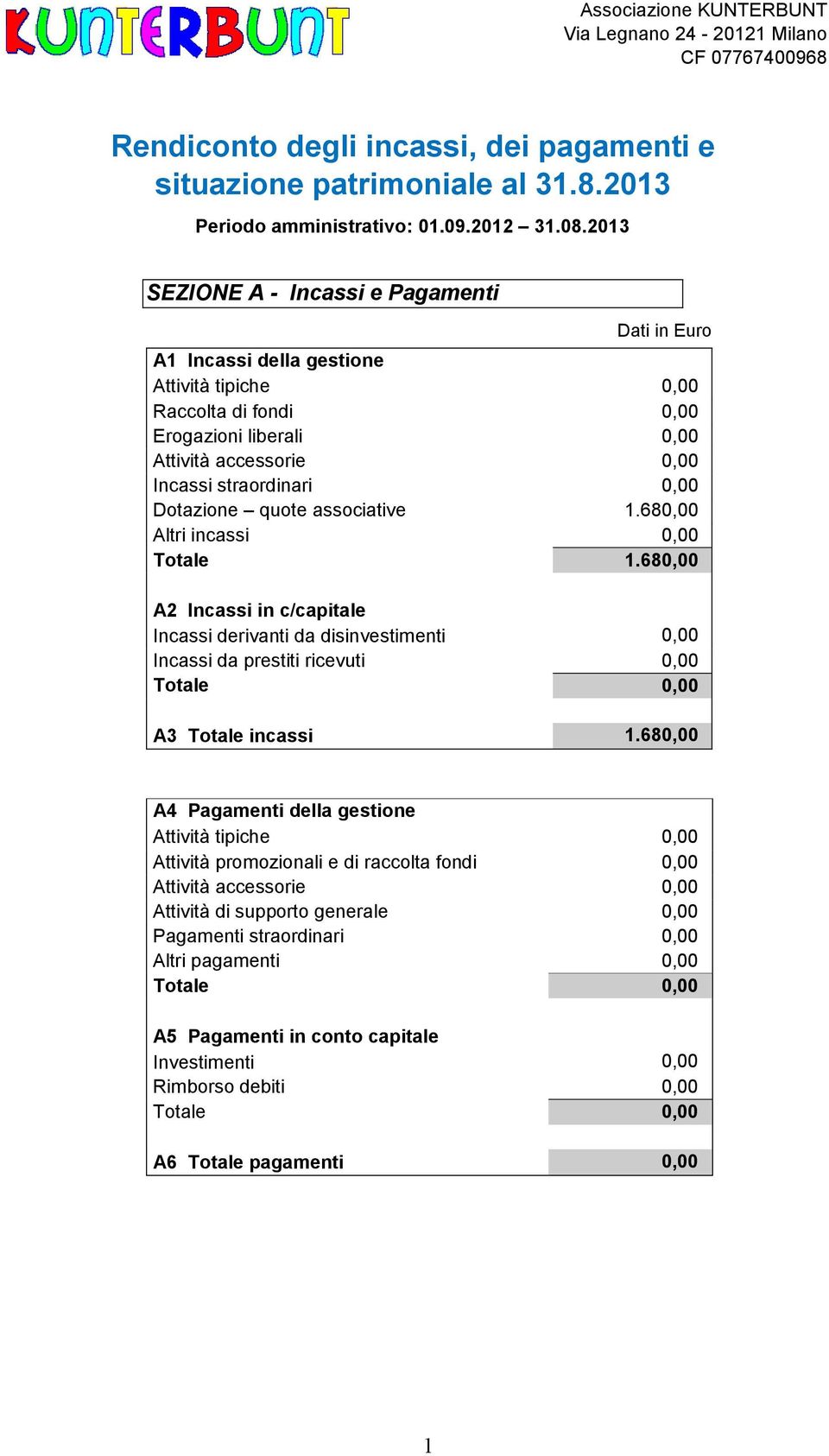 Dotazione quote associative 1.68 Altri incassi 1.68 A2 Incassi in c/capitale Incassi derivanti da disinvestimenti Incassi da prestiti ricevuti A3 incassi 1.