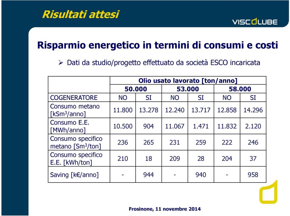 E. [kwh/ton] Olio usato lavorato [ton/anno] 50.000 53.000 58.000 NO SI NO SI NO SI 11.800 13.278 12.240 13.717 12.858 14.