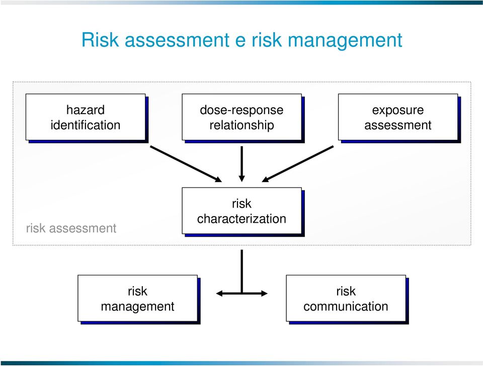 exposure assessment risk assessment risk