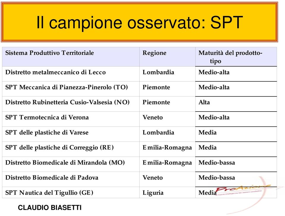 Biomedicale di Mirandola (MO) Distretto Biomedicale di Padova SPT Nautica del Tigullio (GE) Regione Lombardia Piemonte Piemonte Veneto