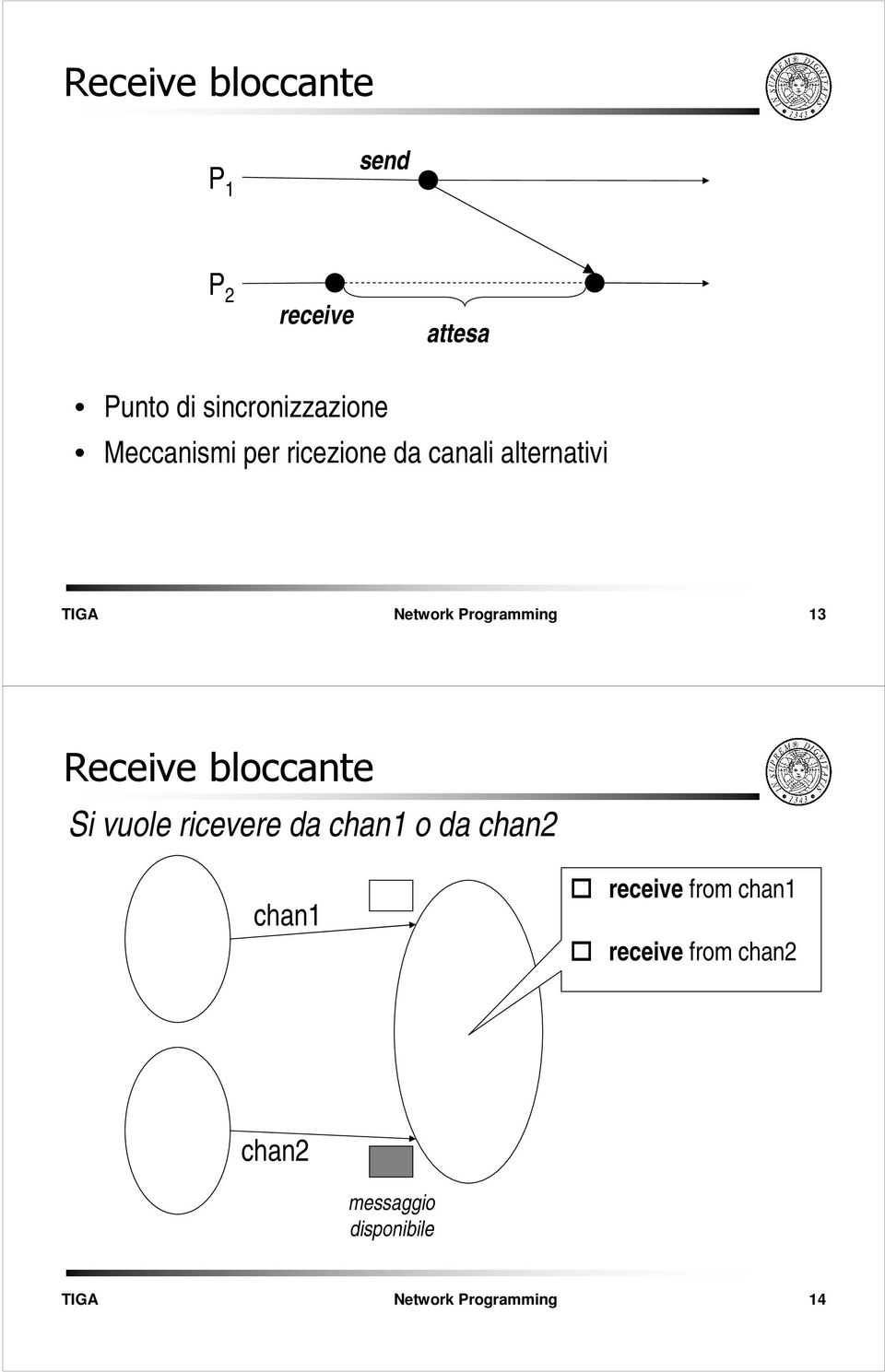 13 Receive bloccante Si vuole ricevere da chan1 o da chan2 chan1