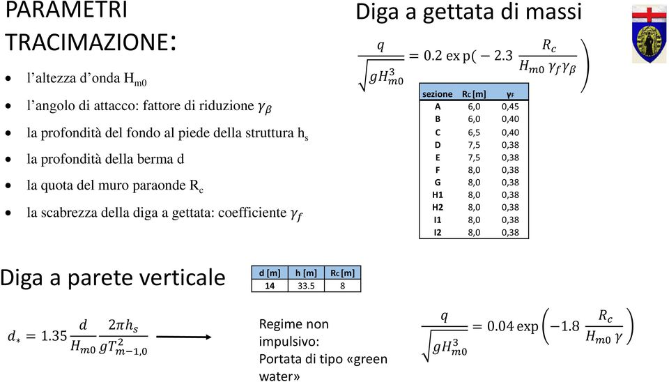 3 sezione RC [m] γf A 6,0 0,45 B 6,0 0,40 C 6,5 0,40 D 7,5 0,38 E 7,5 0,38 F 8,0 0,38 G 8,0 0,38 H1 8,0 0,38 H2 8,0 0,38 I1 8,0 0,38 I2 8,0 0,38 R c H m0 γ f γ