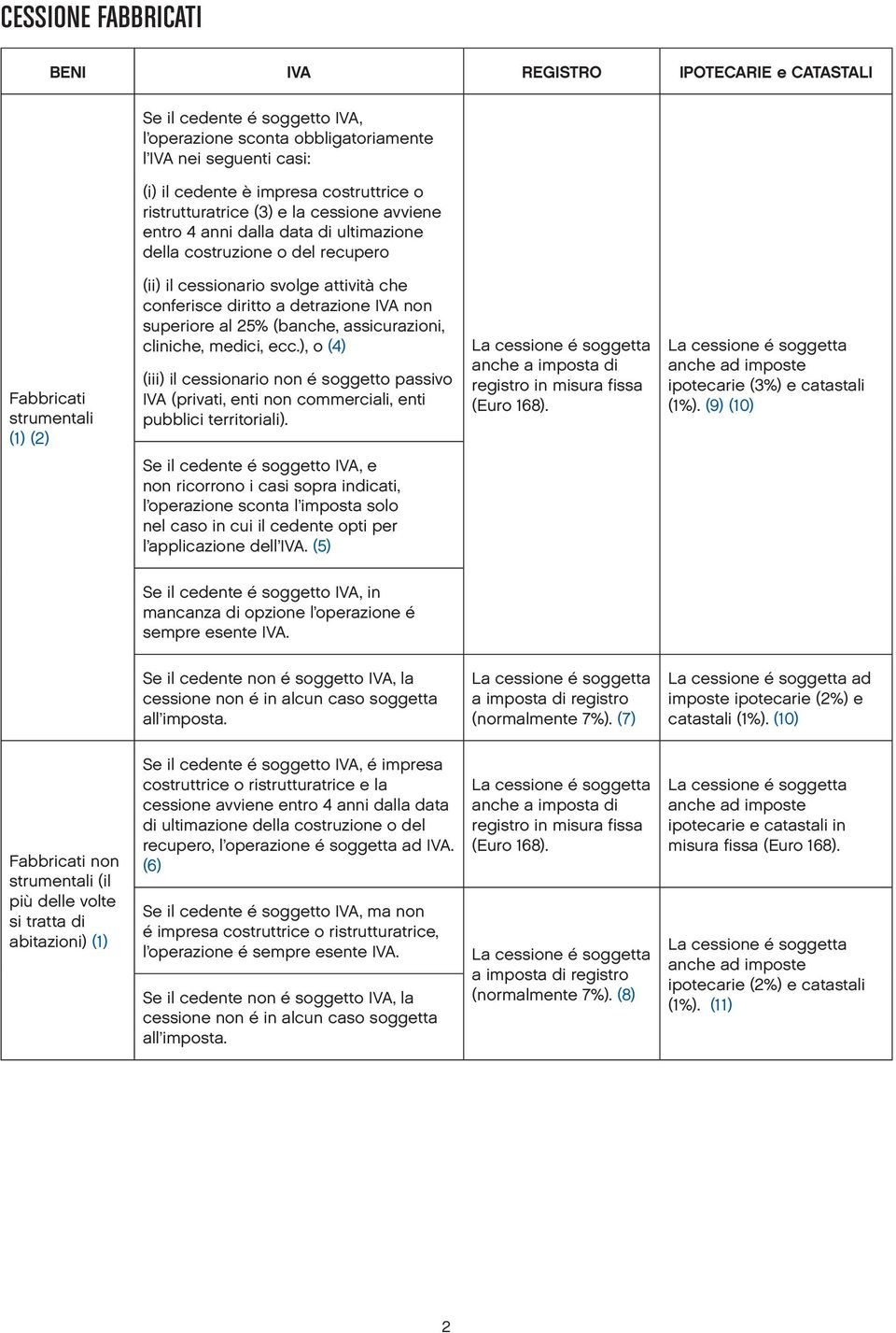 diritto a detrazione IVA non superiore al 25% (banche, assicurazioni, cliniche, medici, ecc.