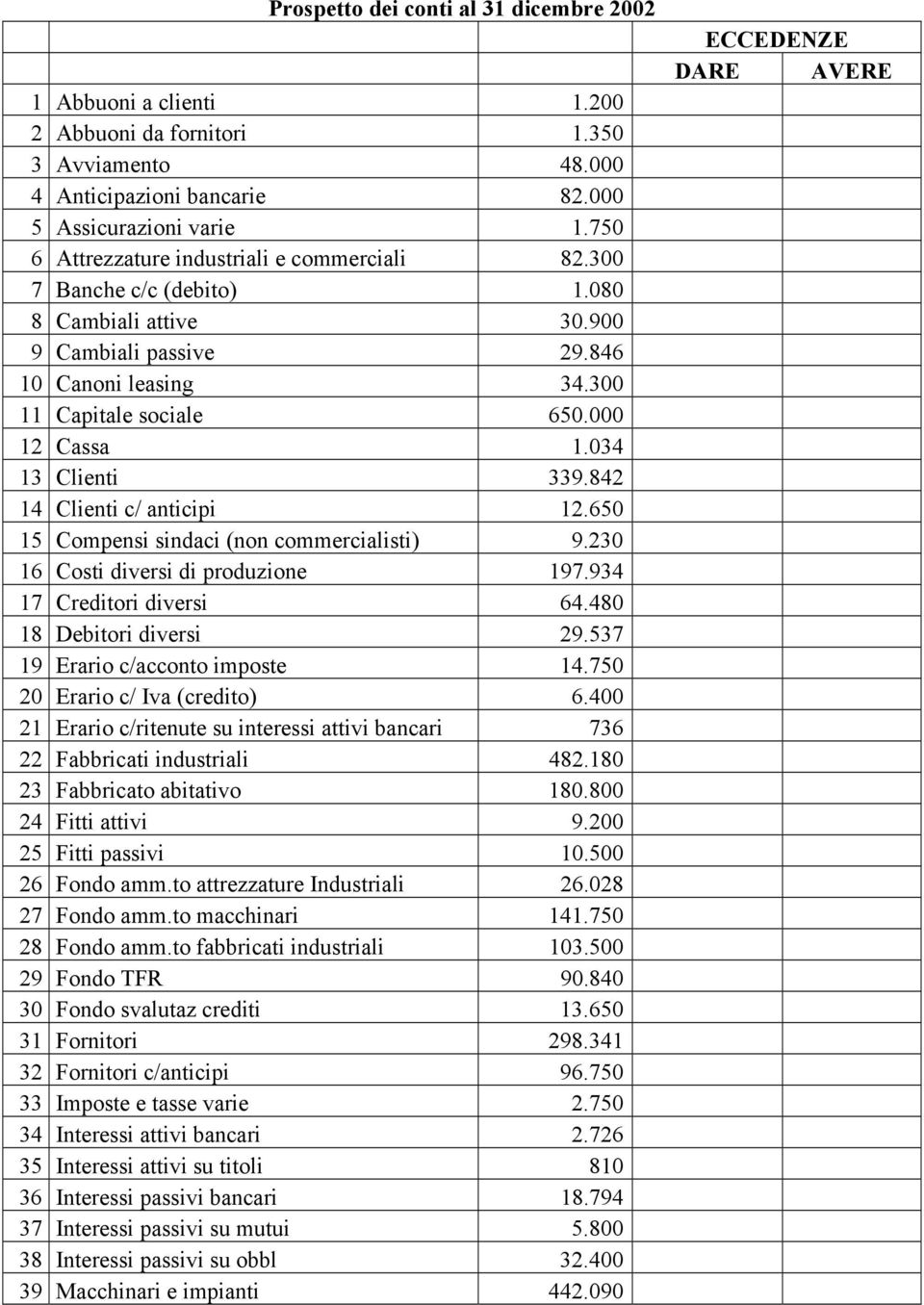 034 13 Clienti 339.842 14 Clienti c/ anticipi 12.650 15 Compensi sindaci (non commercialisti) 9.230 16 Costi diversi di produzione 197.934 17 Creditori diversi 64.480 18 Debitori diversi 29.