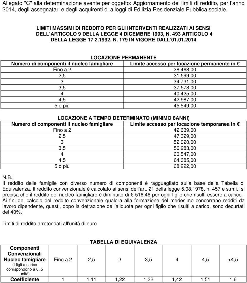 01.2014 LOCAZIONE PERMANENTE Numero di componenti il nucleo famigliare Limite accesso per locazione permanente in Fino a 2 28.468,00 2,5 31.599,00 3 34.731,00 3,5 37.578,00 4 40.425,00 4,5 42.