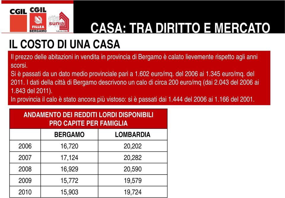I dati della città di Bergamo descrivono un calo di circa 200 euro/mq (dai 2.043 del 2006 ai 1.843 del 2011).