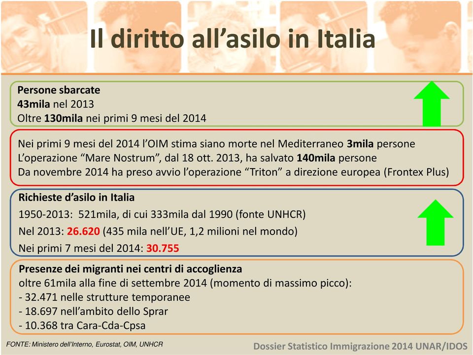 2013, ha salvato 140mila persone Da novembre 2014 ha preso avvio l operazione Triton a direzione europea (Frontex Plus) Richieste d asilo in Italia 1950-2013: 521mila, di cui 333mila dal 1990