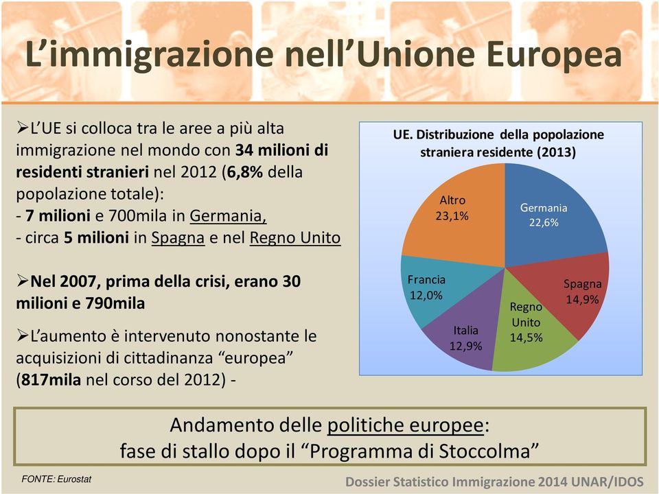 Distribuzione della popolazione straniera residente (2013) Altro 23,1% Germania 22,6% Nel 2007, prima della crisi, erano 30 milioni e 790mila L aumento è