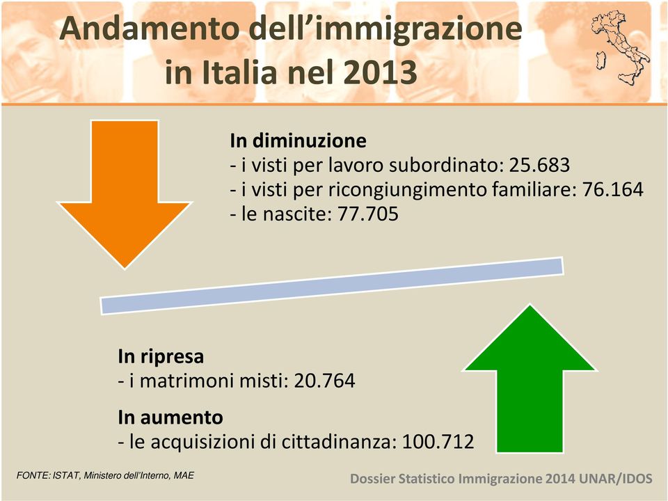 164 - le nascite: 77.705 In ripresa - i matrimoni misti: 20.