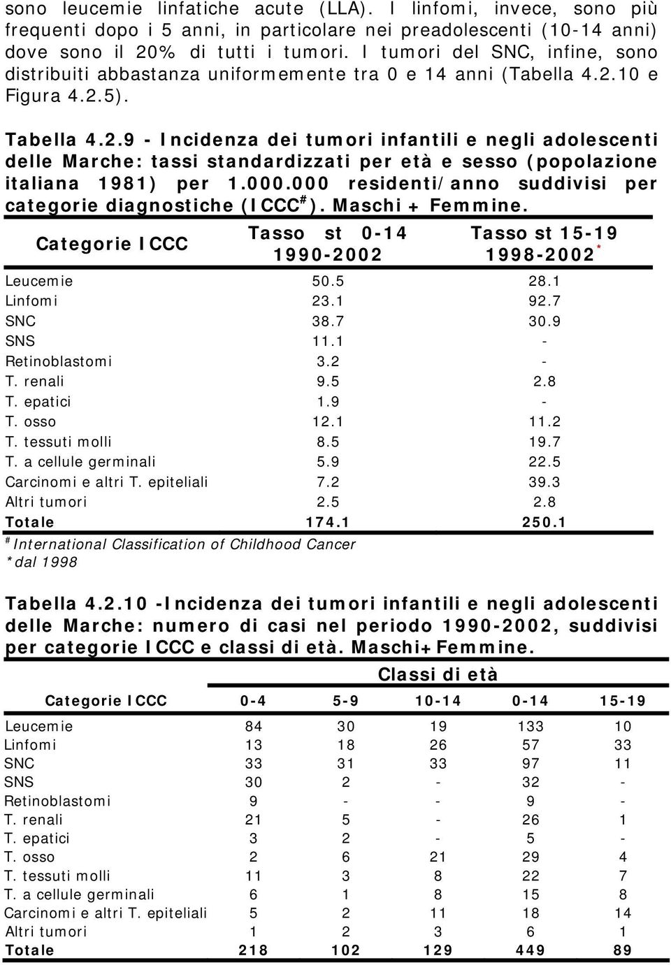 10 e Figura 4.2.5). Tabella 4.2.9 - Incidenza dei tumori infantili e negli adolescenti delle Marche: tassi standardizzati per età e sesso (popolazione italiana 1981) per 1.000.