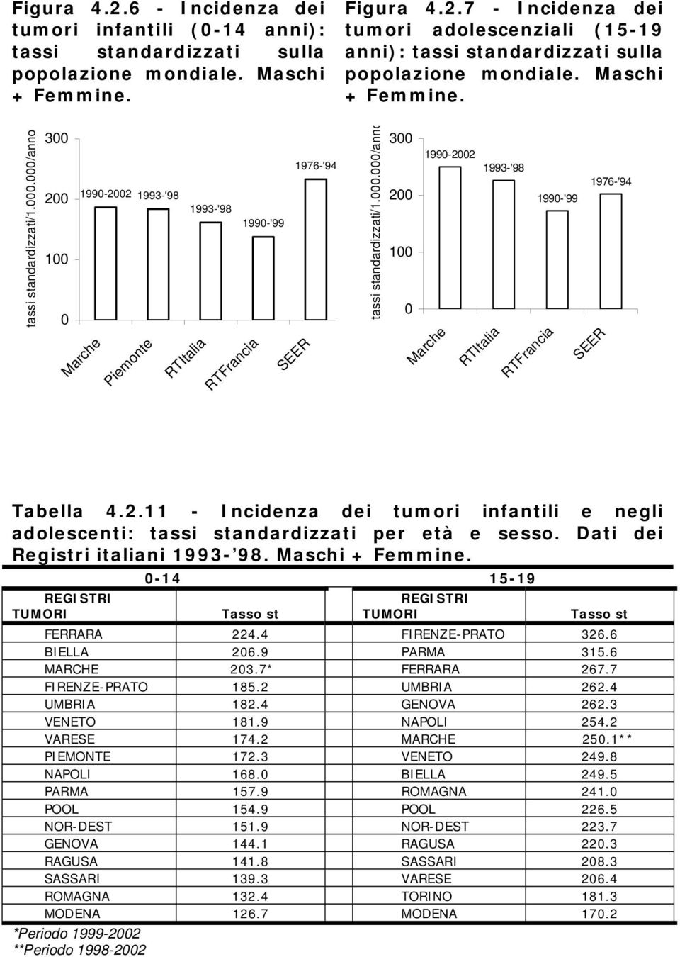 2.11 - Incidenza dei tumori infantili e negli adolescenti: tassi standardizzati per età e sesso. Dati dei Registri italiani 1993-98. Maschi +.