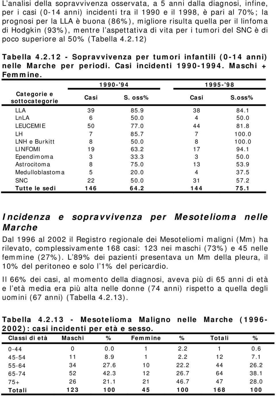 12) Tabella 4.2.12 - Sopravvivenza per tumori infantili (0-14 anni) nelle Marche per periodi. Casi incidenti 1990-1994. Maschi +. Categorie e sottocategorie 1990-'94 1995-'98 Casi S. oss% Casi S.