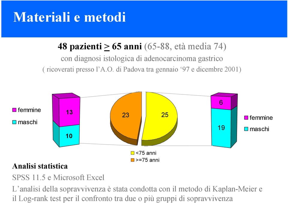 di Padova tra gennaio 97 e dicembre 2001) femmine maschi 13 10 23 25 6 19 femmine maschi Analisi statistica