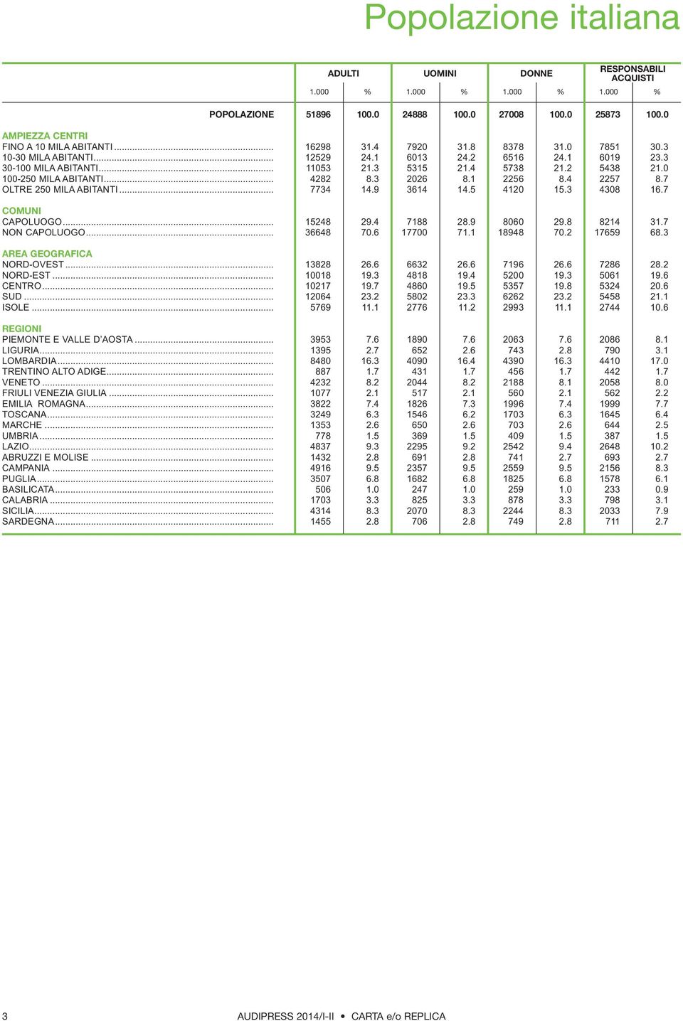 .. 4282 8.3 2026 8.1 2256 8.4 2257 8.7 OLTRE 250 MILA ABITANTI... 7734 14.9 3614 14.5 4120 15.3 4308 16.7 COMUNI CAPOLUOGO... 15248 29.4 7188 28.9 8060 29.8 8214 31.7 NON CAPOLUOGO... 36648 70.