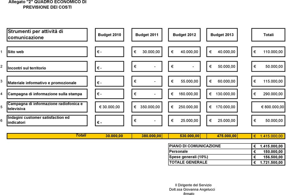 000,00 290.000,00 5 Campagna di informazione radiofonica e televisiva 30.000,00 350.000,00 250.000,00 170.000,00 800.000,00 6 Indagini customer satisfaction ed indicatori - - 25.000,00 25.000,00 50.