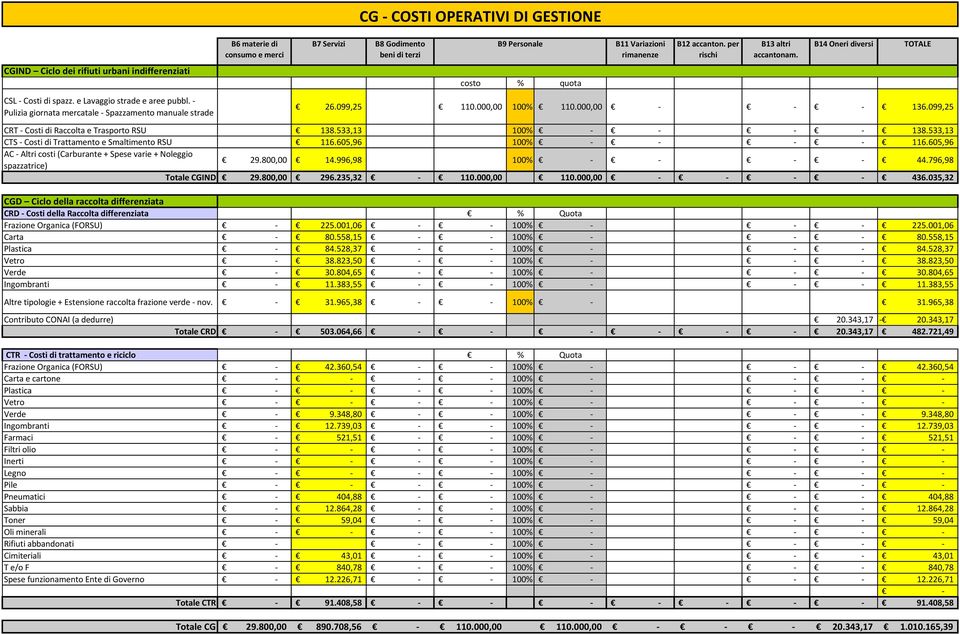 099,25 110.000,00 100% 110.000,00 136.099,25 CRT Costi di Raccolta e Trasporto RSU 138.533,13 100% 138.533,13 CTS Costi di Trattamento e Smaltimento RSU 116.605,96 100% 116.