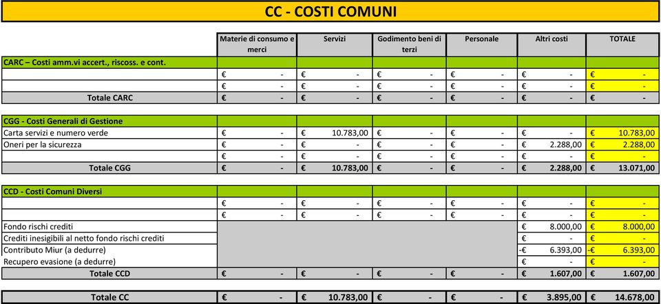 288,00 Totale CGG 10.783,00 2.288,00 13.071,00 CCD Costi Comuni Diversi Fondo rischi crediti 8.000,00 8.