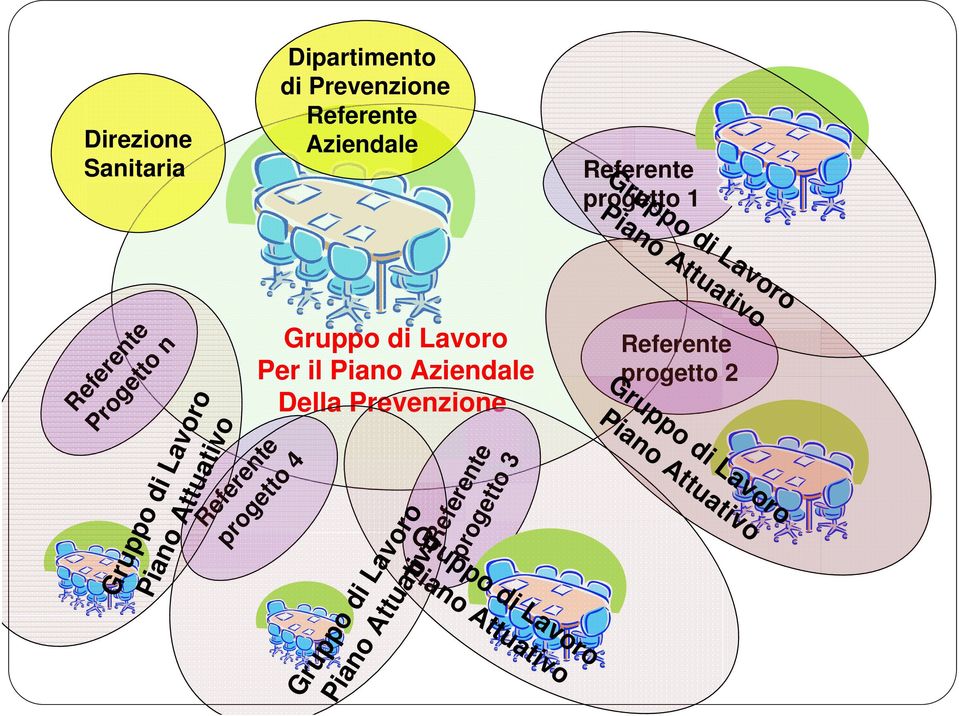 progetto 2 Gruppo di Lavoro Piano Attuativo Referente progetto 3 progetto 4 Gruppo di Lavoro Piano