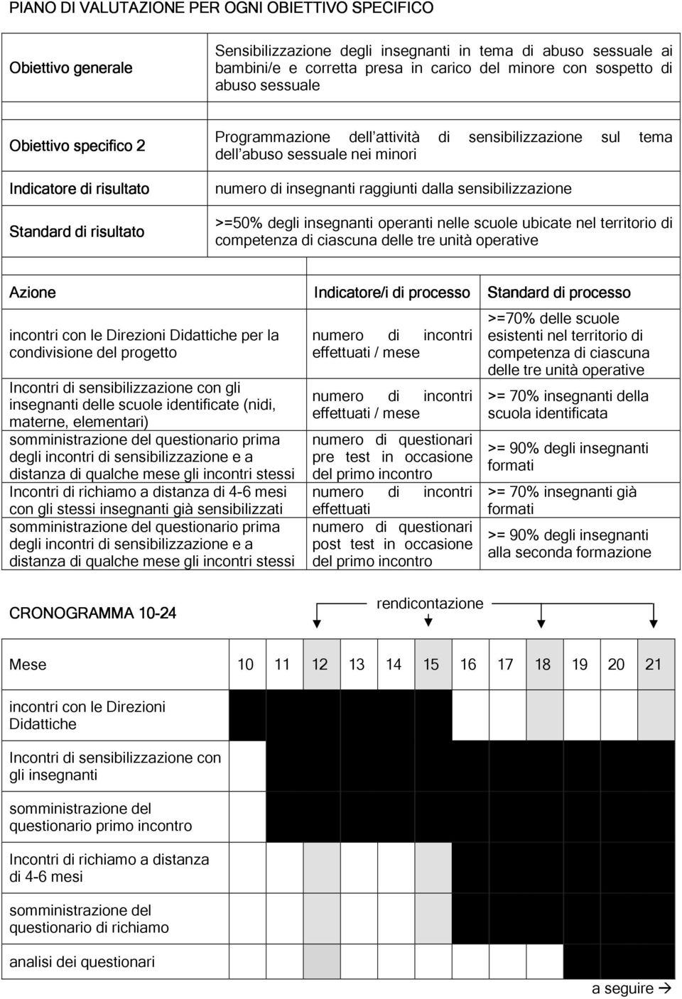 raggiunti dalla sensibilizzazione >=50% degli insegnanti operanti nelle scuole ubicate nel territorio di competenza di ciascuna delle tre unità operative Azione incontri con le Direzioni Didattiche