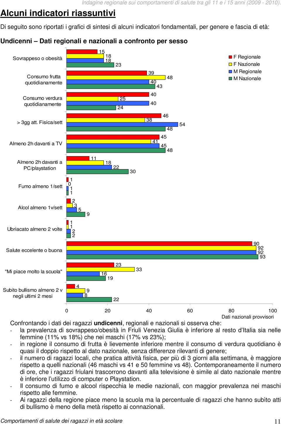 frutta quotidianamente 15 18 18 23 39 0 3 8 F Regionale F Nazionale M Regionale M Nazionale Consumo verdura quotidianamente 25 2 0 0 > 3gg att.