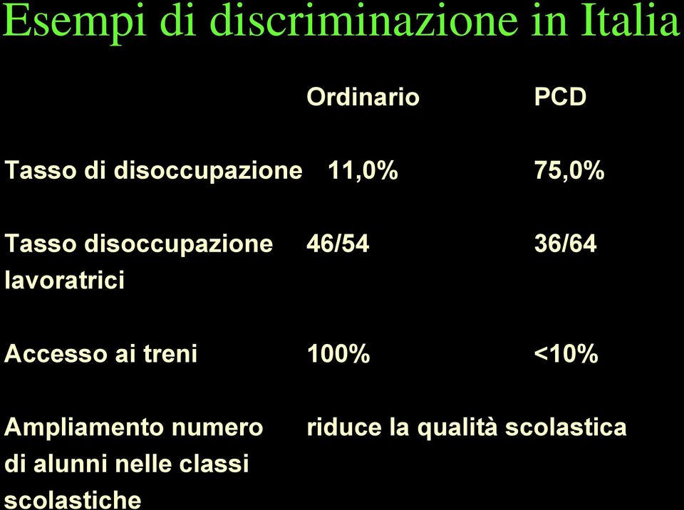 lavoratrici Accesso ai treni 100% <10% Ampliamento numero