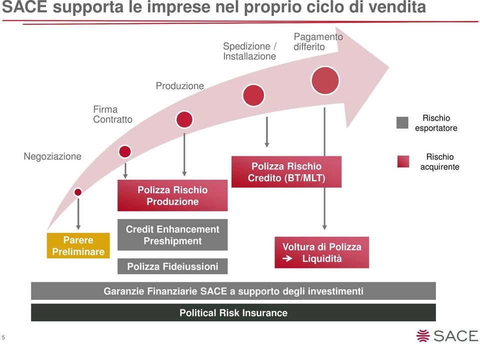 Credito (BT/MLT) Rischio acquirente Parere Preliminare Credit Enhancement Preshipment Polizza