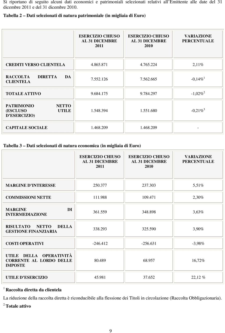 871 4.765.224 2,11% RACCOLTA DIRETTA DA CLIENTELA 7.552.126 7.562.665-0,14% 1 TOTALE ATTIVO 9.684.175 9.784.297-1,02% 2 PATRIMONIO (ESCLUSO D ESERCIZIO) NETTO UTILE 1.548.394 1.551.