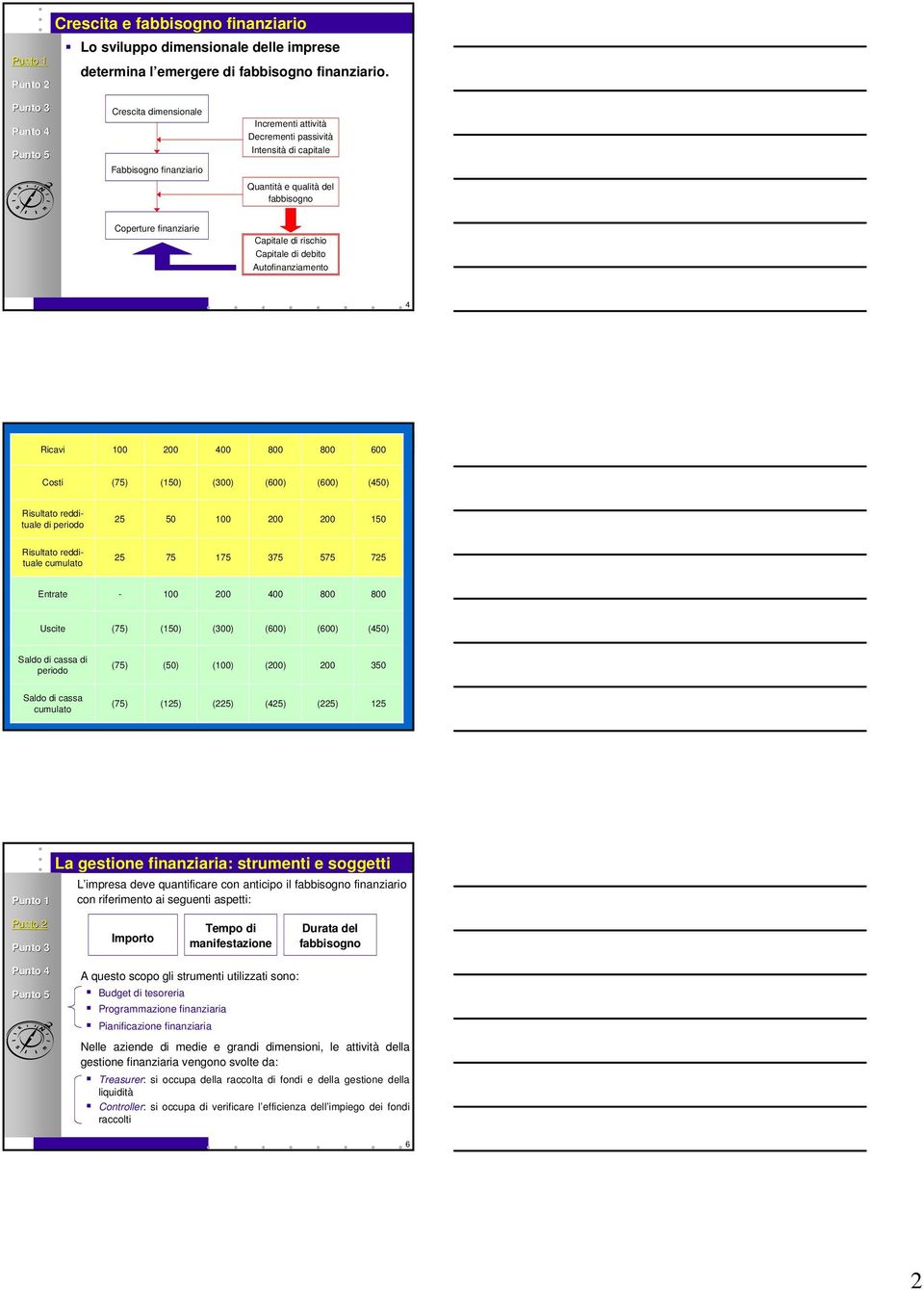 Cosi (150) (300) (450) Risulao reddiuale di periodo 25 50 150 Risulao reddiuale cumulao 25 75 175 375 575 725 Enrae - 400 Uscie (150) (300) (450) Saldo di cassa di periodo (50) () () 350 Saldo di