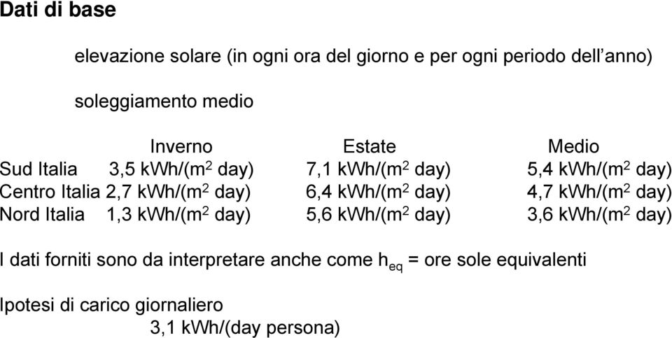 6,4 kwh/(m 2 day) 4,7 kwh/(m 2 day) Nord Italia 1,3 kwh/(m 2 day) 5,6 kwh/(m 2 day) 3,6 kwh/(m 2 day) I dati